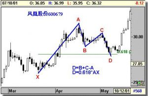 Gartley��̬�İ�������