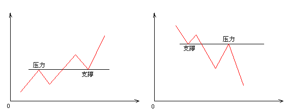 ֧���ߺ�ѹ���ߵ��໥ת��