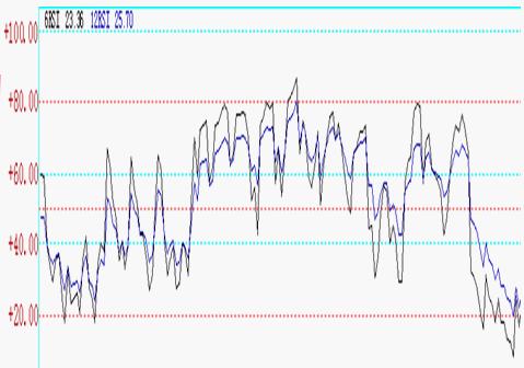 ����ָ�귨��Ӧ�÷���