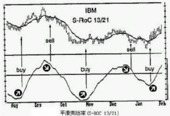 平滑变动率的交易法则 平滑变动率的交易法则