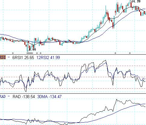 �����״�ָ���Ӧ�÷���