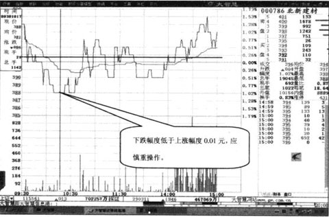 对称涨跌注意要点 对称涨跌注意要点
