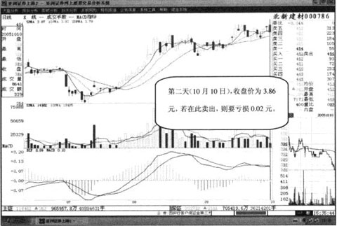 对称涨跌注意要点 对称涨跌注意要点