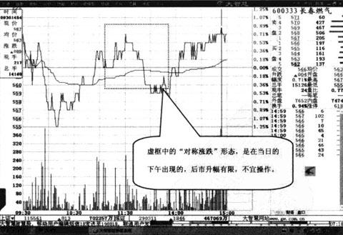 对称涨跌注意要点 对称涨跌注意要点