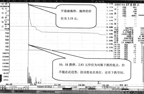 对称涨跌注意要点 对称涨跌注意要点
