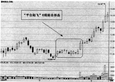 平台起飞投资实例 平台起飞投资实例