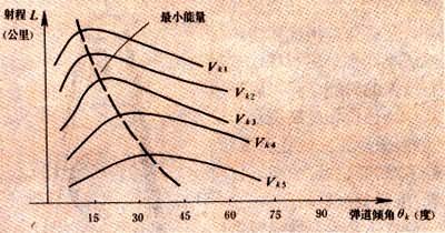 �����ķ����ٶȺͷ��и߶���ʱ��仯����ʾ��ͼ